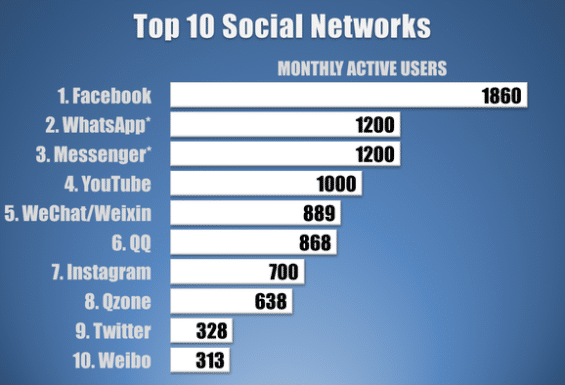 mentor-top-social-media-networks