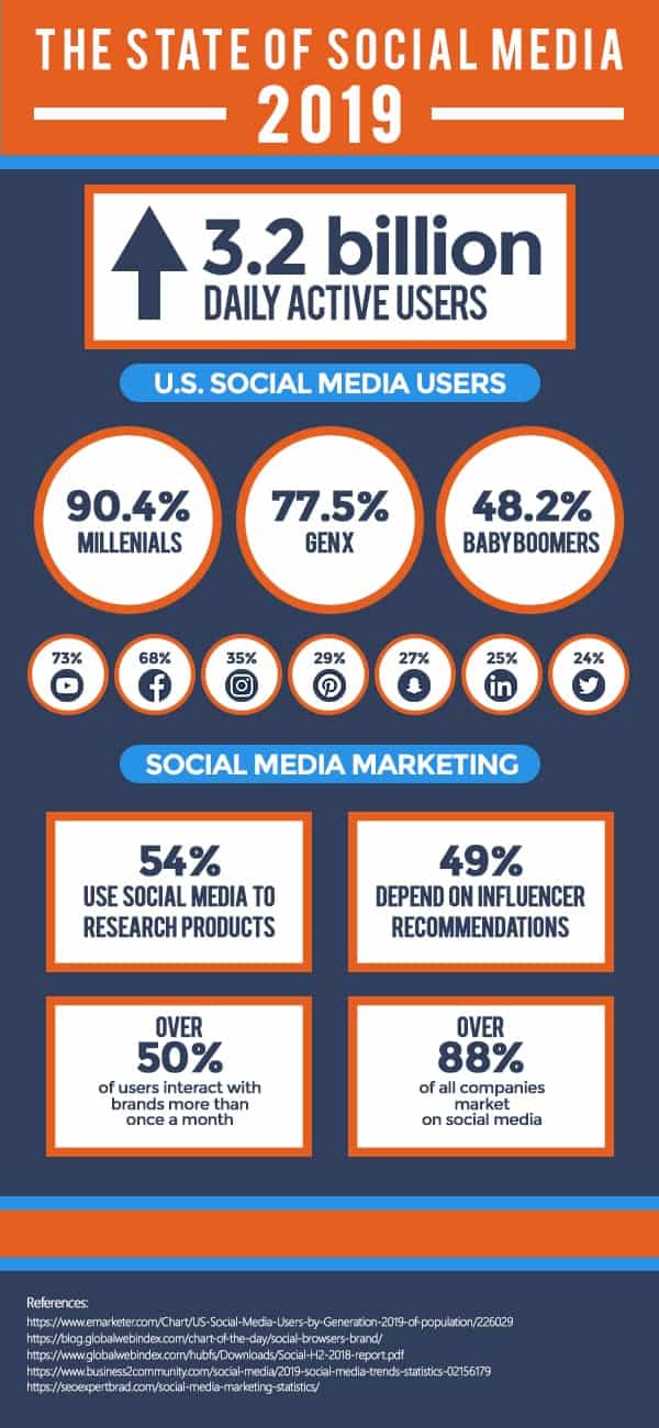 state-of-social-media-infographic-min