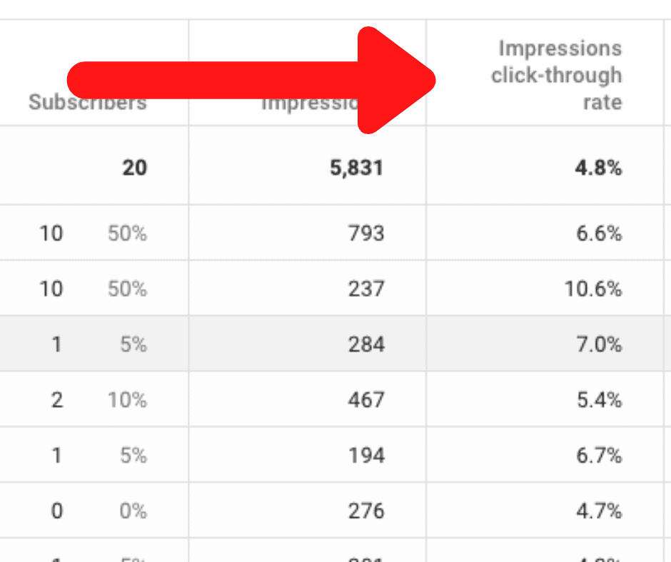 click-through rate in youtube analytics