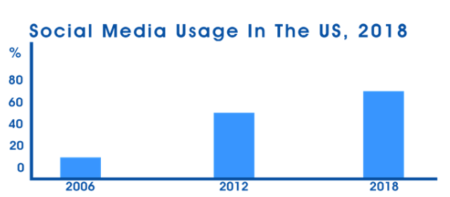 social media usage in the us 2018