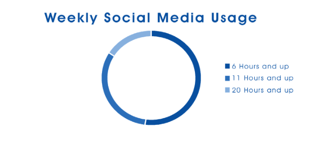 weekly social media usage