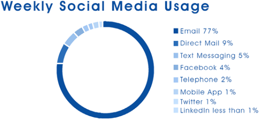social media usage each week