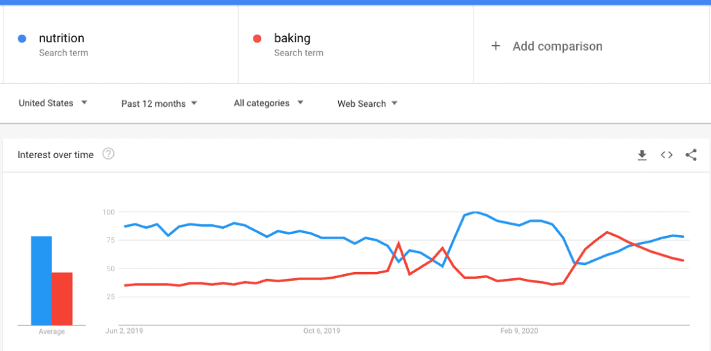 google trends comparisons