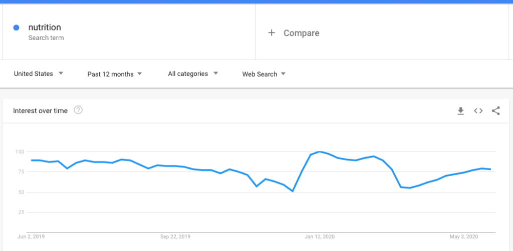 nutrition on google trends