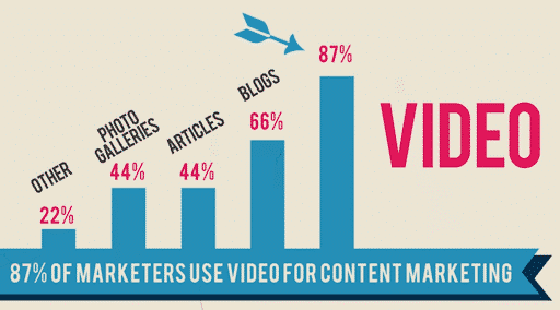 content marketing statistics for video marketing