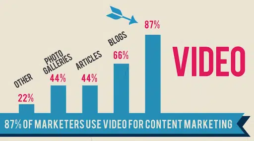 content marketing statistics for video marketing