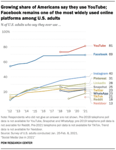 world social media usage
