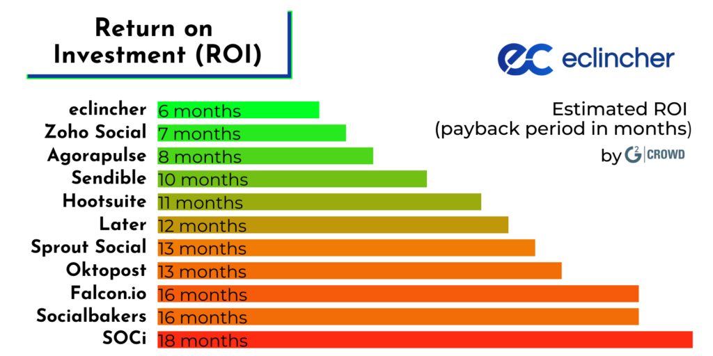 eclincher payback period ROI