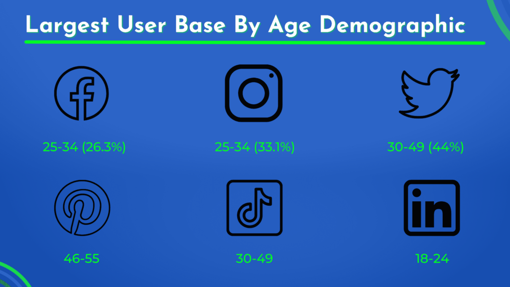 Largest demographic per social media platform