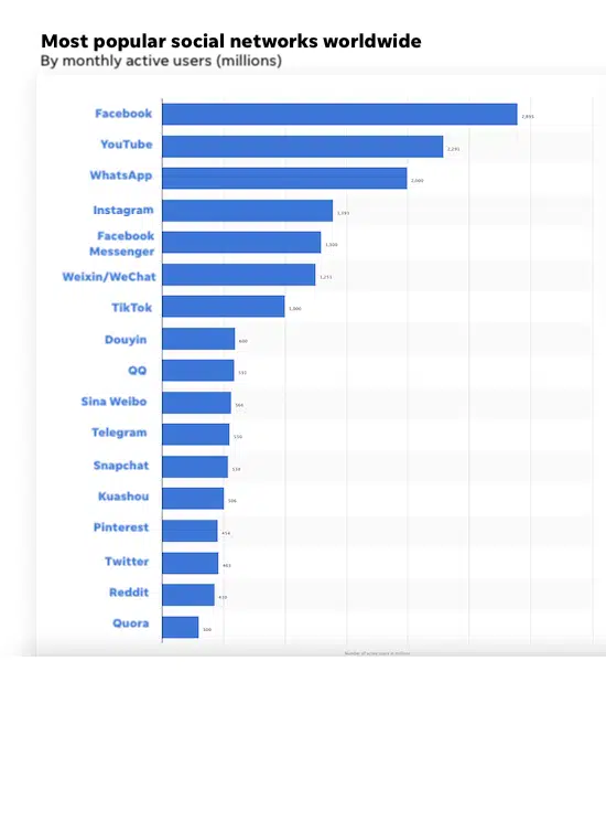Graphic of the most popular social networks in the world