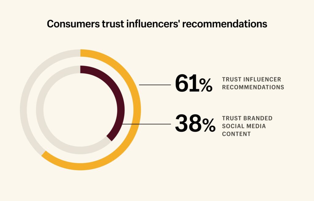 5 Ways Brands Can Leverage Social Media Marketing to Impact Consumer Behavior