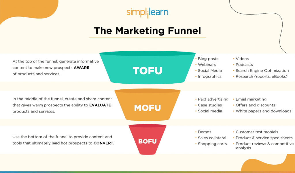 graphic marketing funnel from simplilearn