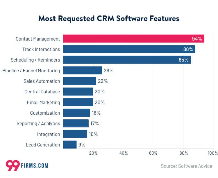 Social CRM Systems: How to Generate Leads Efficiently in Social Media