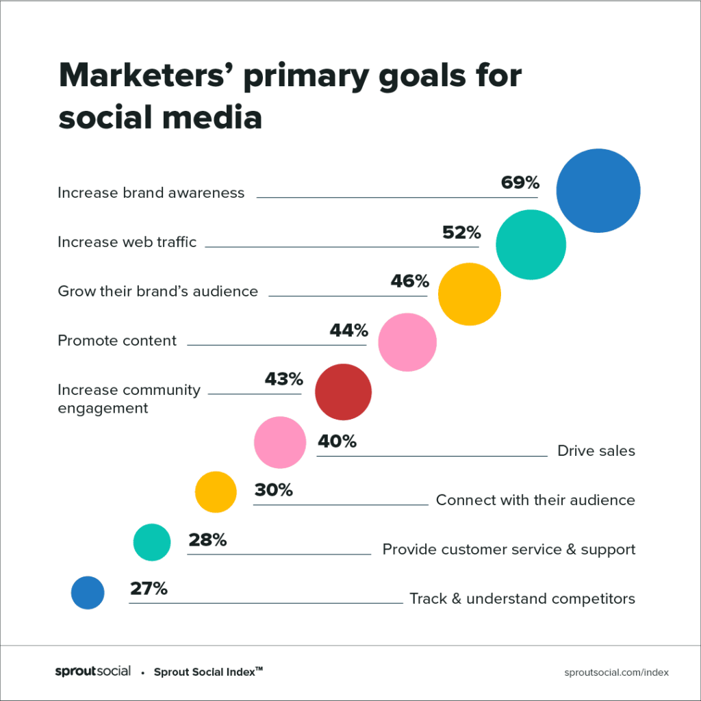 How to Use Social Media Analytics in 2023