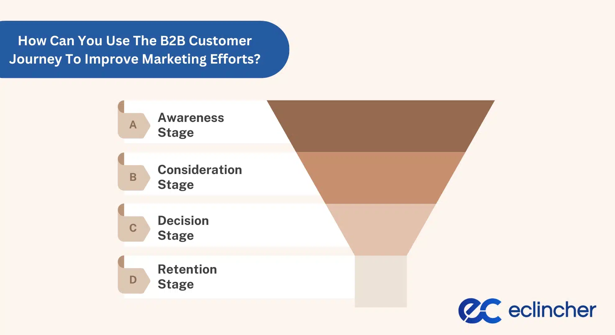 How Can You Use The B2B Customer Journey To Improve Marketing Efforts