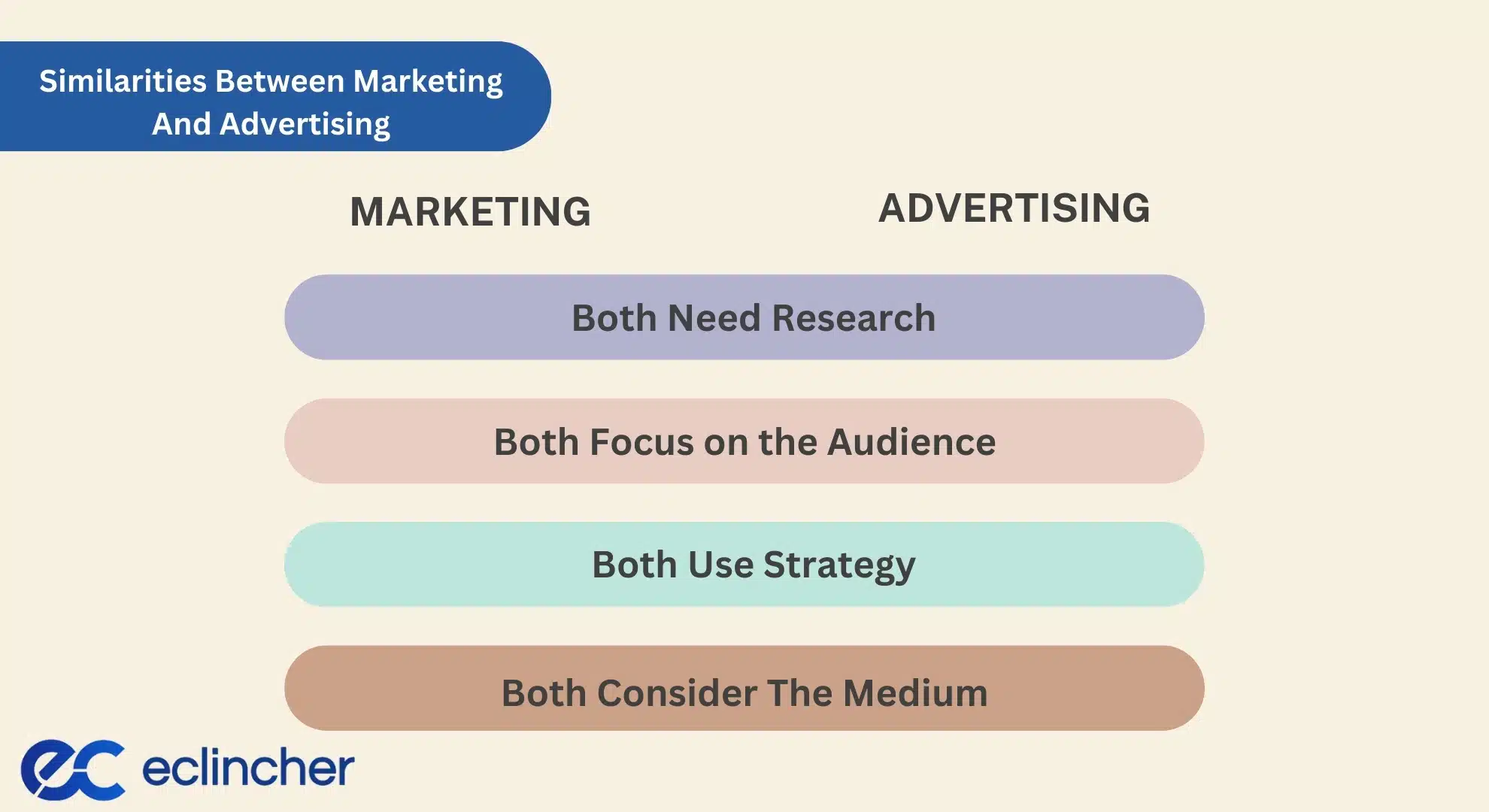 Similarities Between Marketing And Advertising