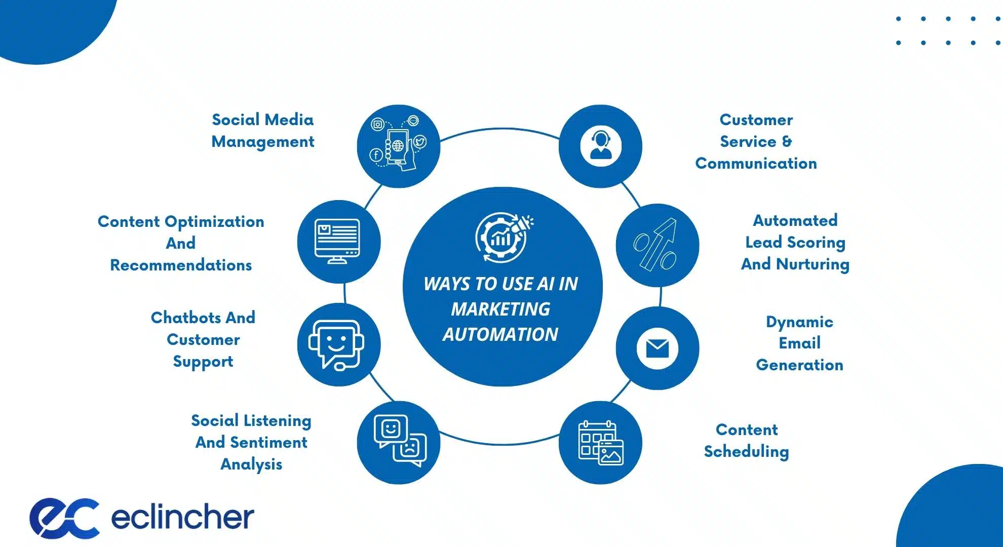 Ways To Use AI In Marketing Automation