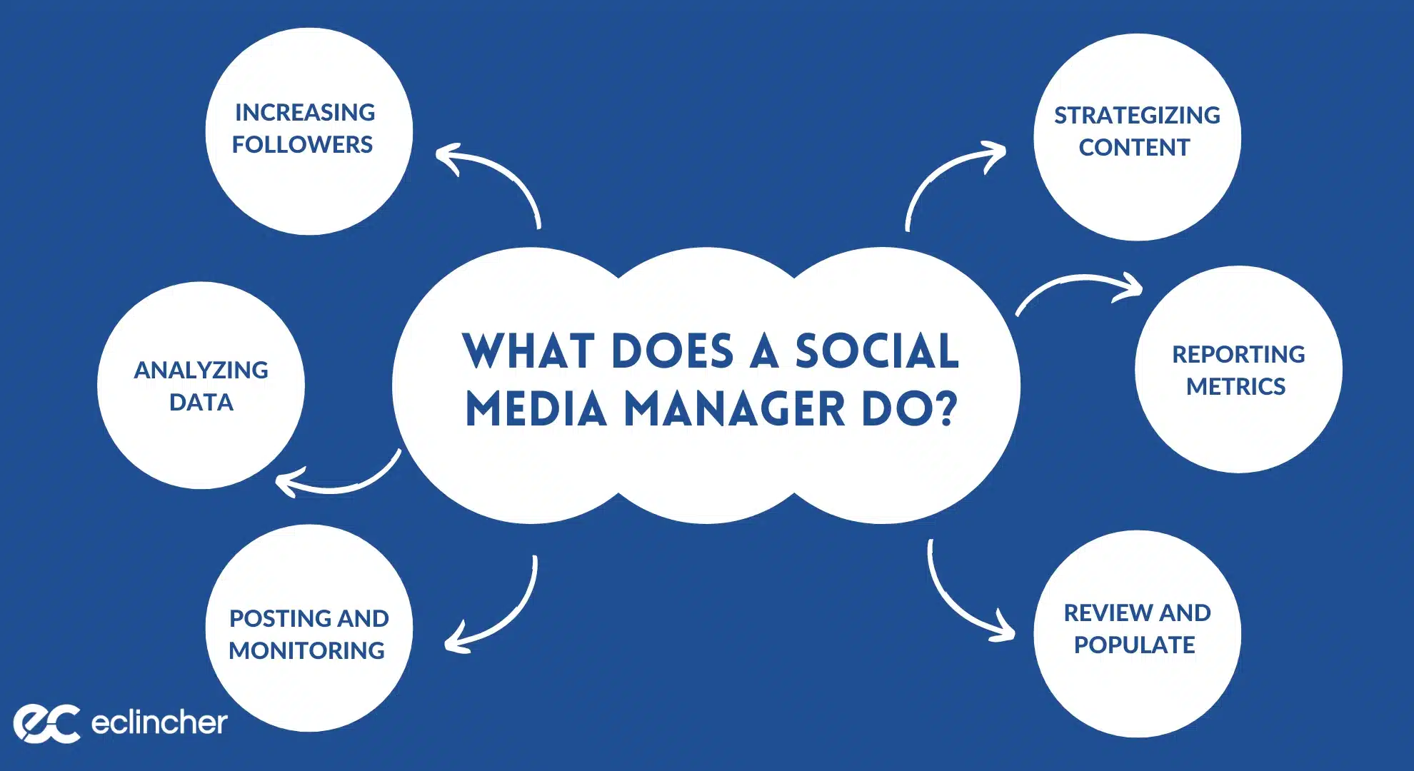 What Does A Social Media Manager Do