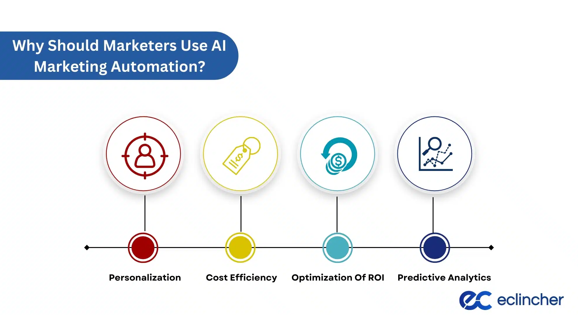 Why Should Marketers Use AI Marketing Automation