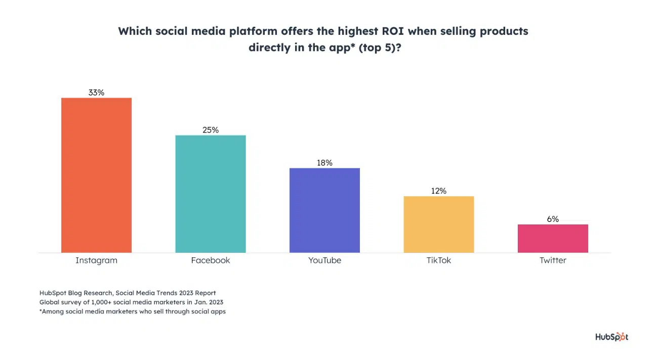 ROI of the best social media apps to sell products where Instagram is number 1
