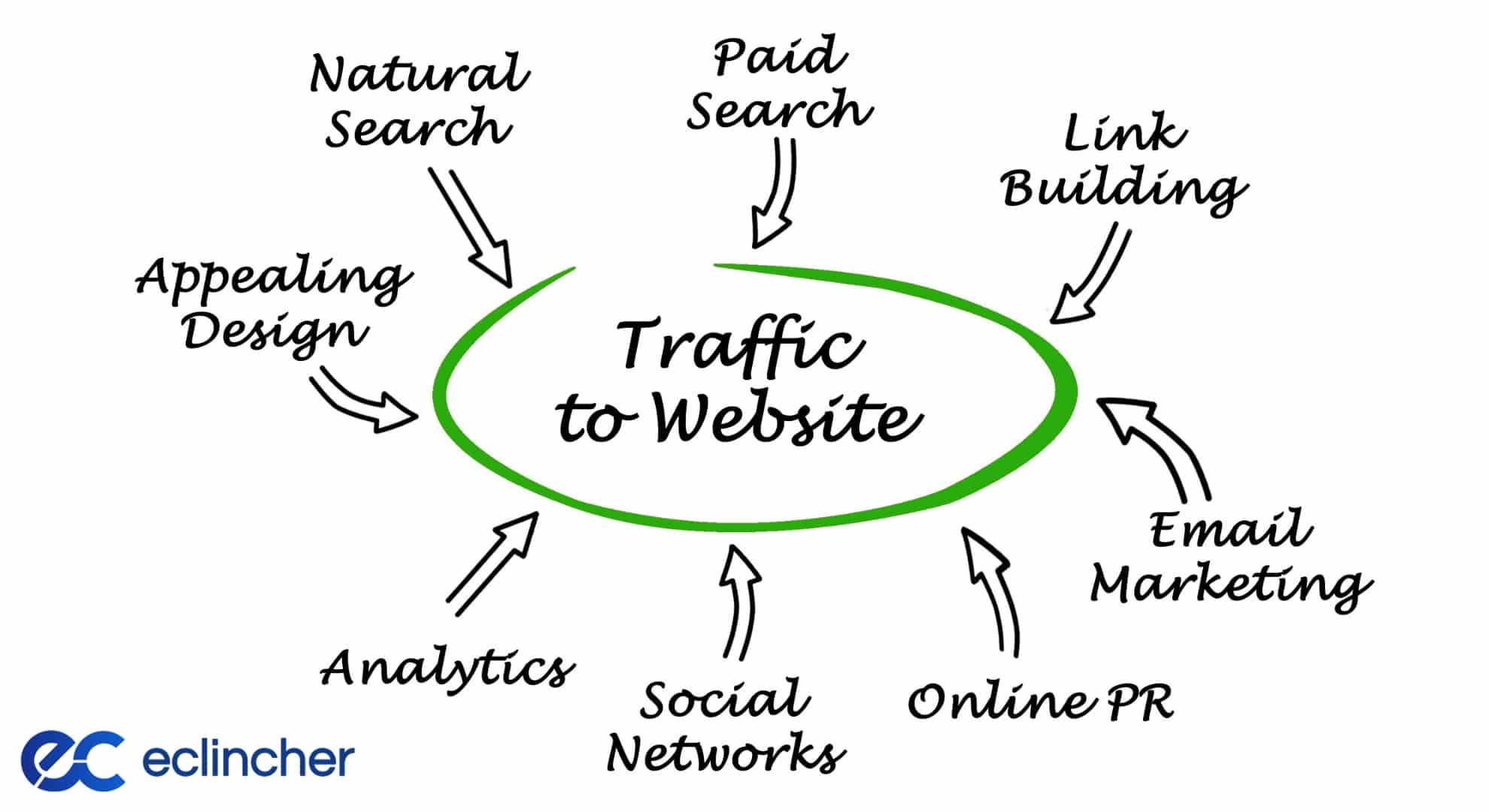 Drive Traffic to Your Website